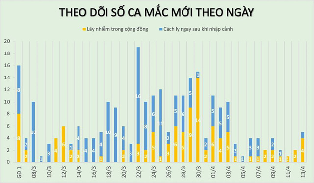  Sáng 14/4, Việt Nam không có ca mắc COVID-19 mới  - Ảnh 2.