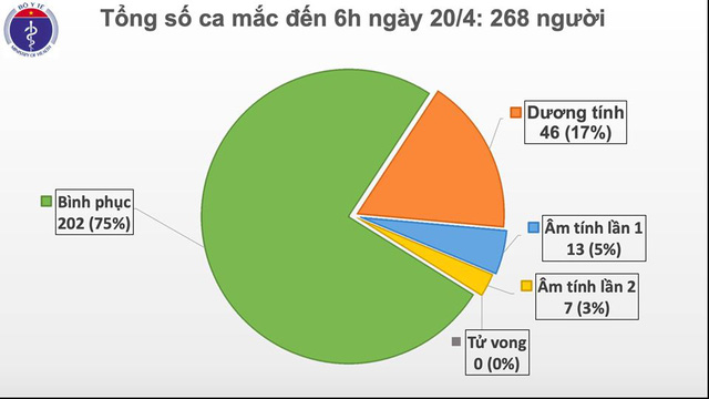  Lần đầu tiên trong hơn 1 tháng qua, 4 ngày liên tục, Việt Nam không có ca mắc mới COVID-19  - Ảnh 1.