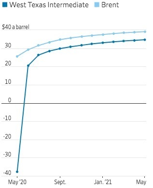 Chưa từng có trong lịch sử: Giá dầu về mức âm 37,63 USD/thùng - Ảnh 1.