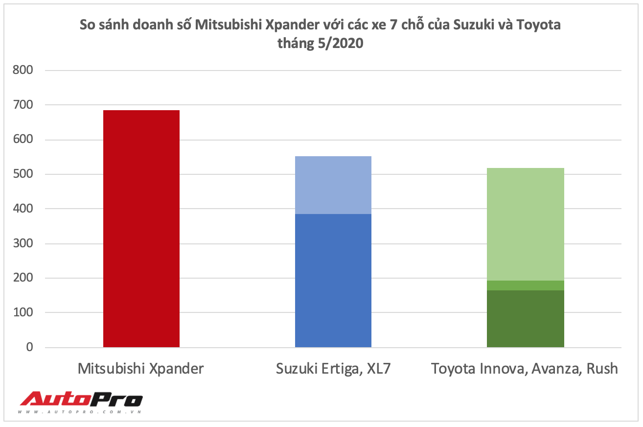 Mitsubishi Xpander bán vượt Suzuki Ertiga và XL7 cộng lại, bỏ xa doanh số bộ 3 xe 7 chỗ của Toyota - Ảnh 2.