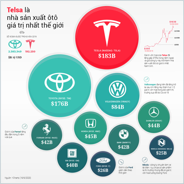  Tesla vượt Toyota trở thành nhà sản xuất ô tô giá trị nhất thế giới như thế nào?  - Ảnh 1.