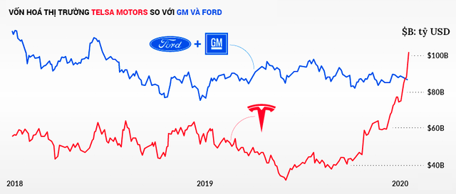  Tesla vượt Toyota trở thành nhà sản xuất ô tô giá trị nhất thế giới như thế nào?  - Ảnh 2.