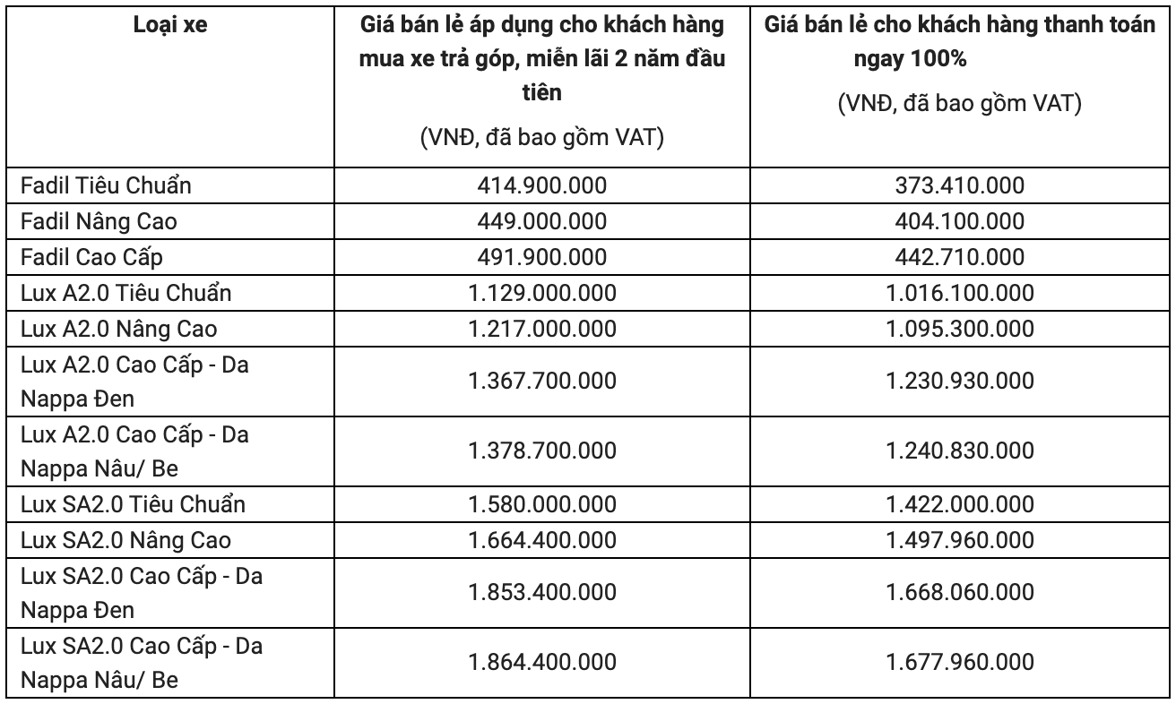 VinFast sắp tăng giá xe cao nhất hơn 75 triệu đồng, khách Việt còn 21 ngày mua với giá mềm - Ảnh 3.