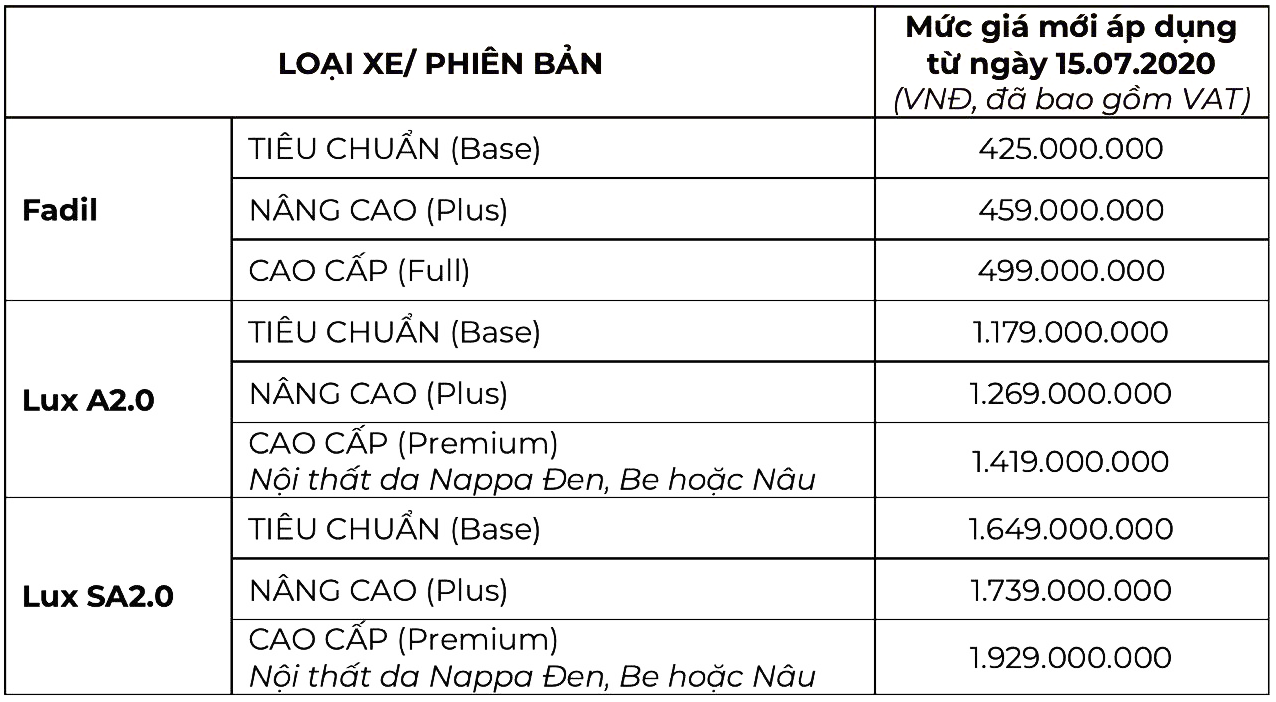 VinFast sắp tăng giá xe cao nhất hơn 75 triệu đồng, khách Việt còn 21 ngày mua với giá mềm - Ảnh 2.
