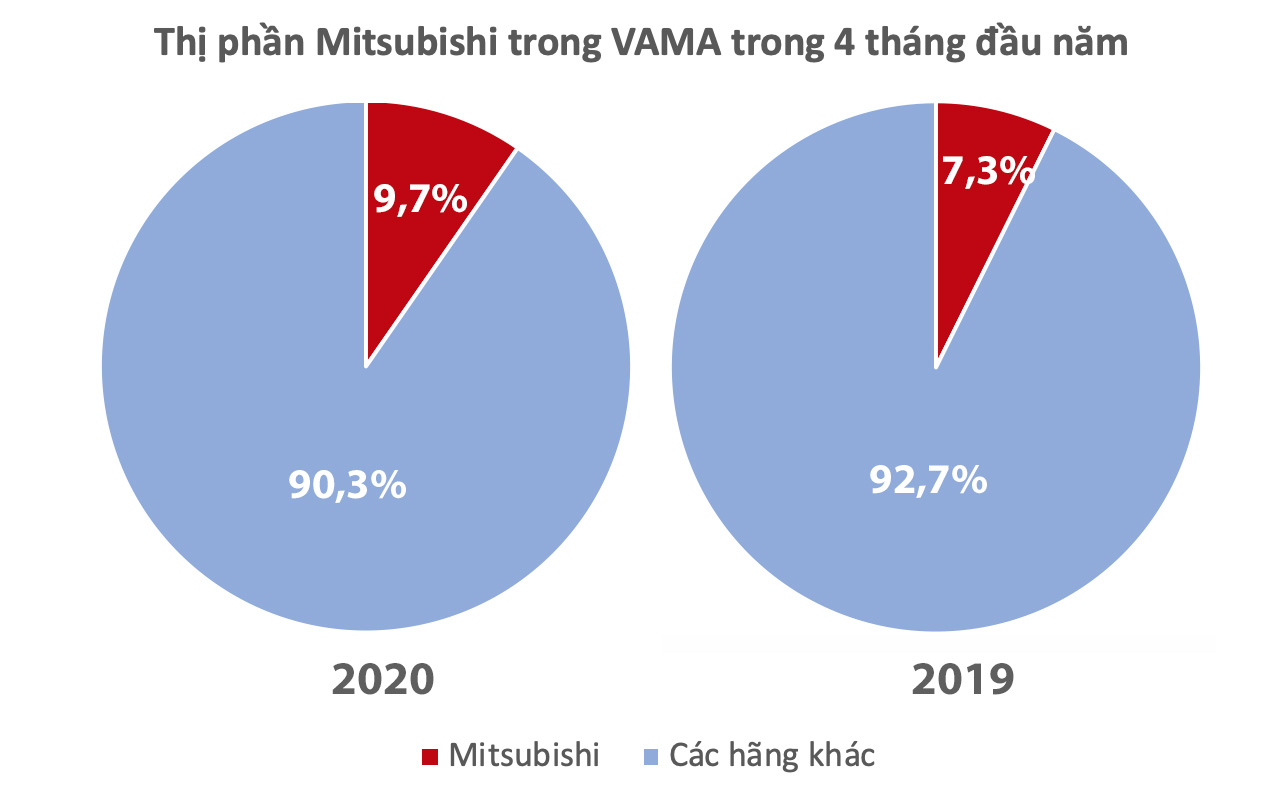 Giữ giá tăng ‘option’ - Cách chiếm thị phần mạnh tay của Mitsubishi tại Việt Nam - Ảnh 7.