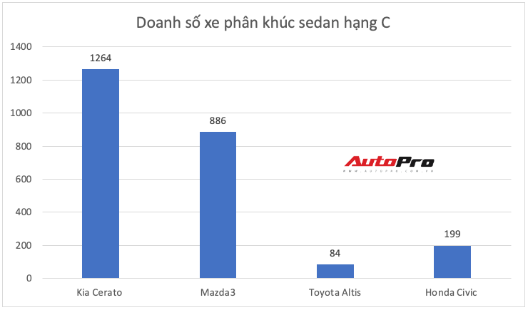 Loạt xe bị truất ngôi tháng 7/2020: Tucson lần đầu vượt CR-V, Cerato, Santa Fe lên đỉnh, cướp ngôi vua doanh số - Ảnh 4.