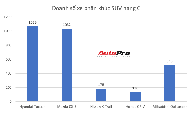 Loạt xe bị truất ngôi tháng 7/2020: Tucson lần đầu vượt CR-V, Cerato, Santa Fe lên đỉnh, cướp ngôi vua doanh số - Ảnh 6.