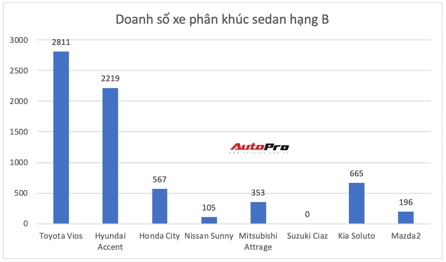 Loạt xe bị truất ngôi tháng 7/2020: Tucson lần đầu vượt CR-V, Cerato, Santa Fe lên đỉnh, cướp ngôi vua doanh số - Ảnh 2.