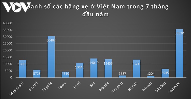 Hãng nào bán được nhiều xe nhất tại thị trường Việt Nam? - Ảnh 3.