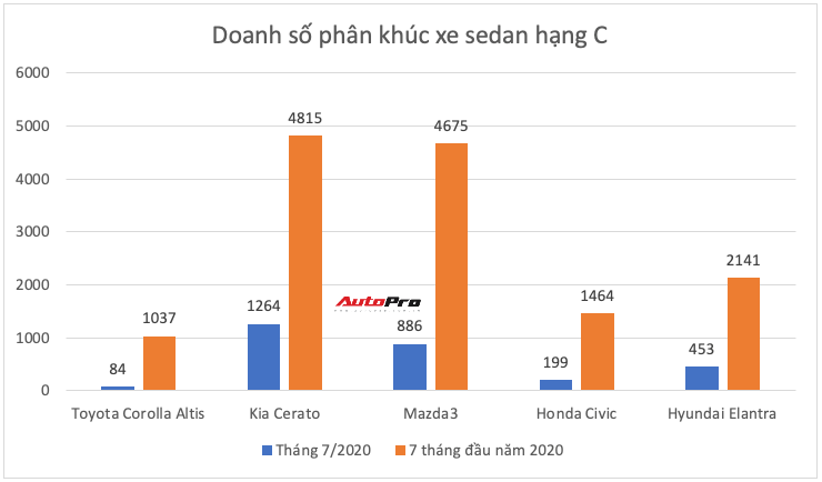 Ồ ạt thay máu sản phẩm, Toyota còn giữ ngôi vua ở những phân khúc nào tại Việt Nam? - Ảnh 7.