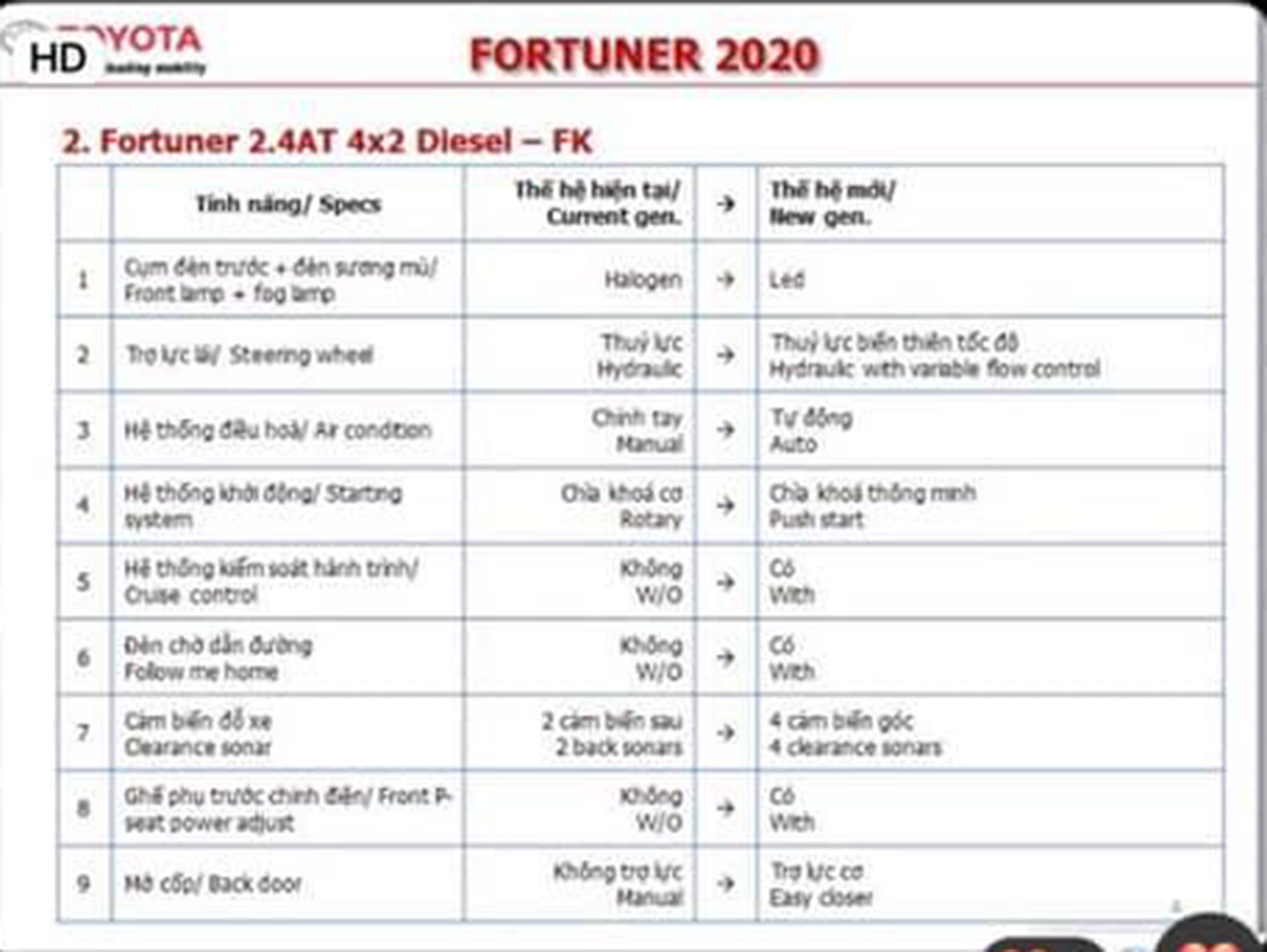 Đại lý ồ ạt nhận đặt cọc Toyota Fortuner 2020: Xe về giữa tháng 9, giá tăng nhẹ, bản máy dầu lắp ráp trong nước - Ảnh 2.