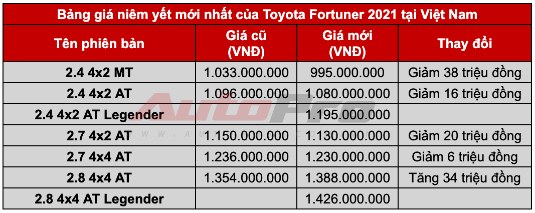 Toyota Fortuner 2021 giá từ 995 triệu đồng: Giảm giá, thêm option quyết lấy lại ngôi vua SUV 7 chỗ tại Việt Nam - Ảnh 1.