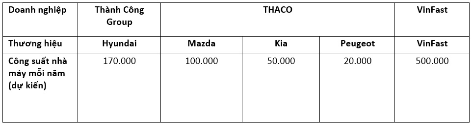 Đua tam mã sản xuất xe ở Việt Nam:  Hyundai Thành Công vs THACO vs VinFast tạo từng đại bản doanh - Ảnh 6.