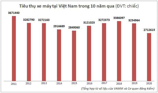 Thị trường xe máy Việt Nam năm 2020 tổn thất nhất trong nhiều năm, không chỉ bởi Covid-19  - Ảnh 2.