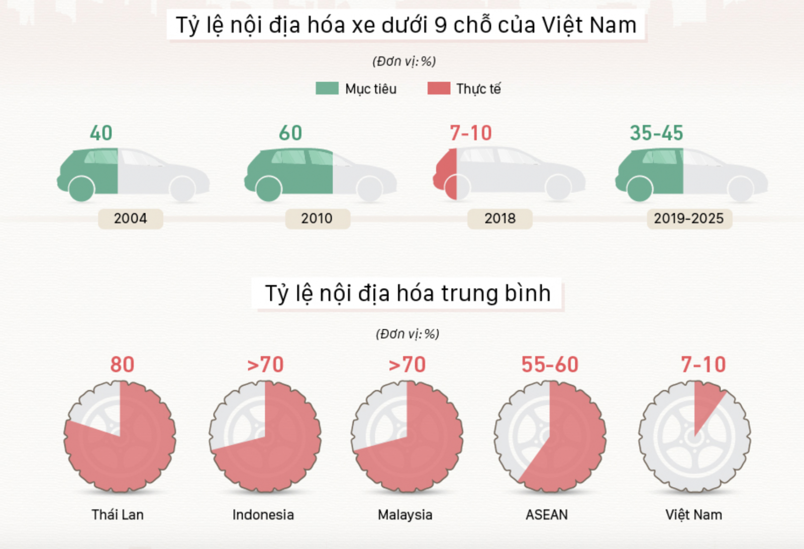 Thất bại của chiến lược nội địa hóa ngành ô tô Việt (Kỳ 1): Sự thật đắng lòng - Ảnh 2.