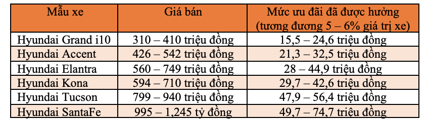 Những mẫu xe nào bị “đứt bầu sữa” ưu đãi phí trước bạ của Chính Phủ từ 2021? - Ảnh 3.
