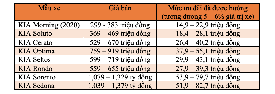 Những mẫu xe nào bị “đứt bầu sữa” ưu đãi phí trước bạ của Chính Phủ từ 2021? - Ảnh 4.