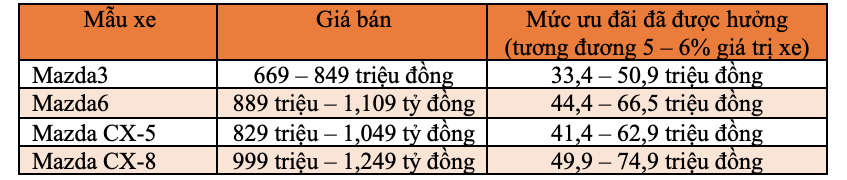 Những mẫu xe nào bị “đứt bầu sữa” ưu đãi phí trước bạ của Chính Phủ từ 2021? - Ảnh 5.