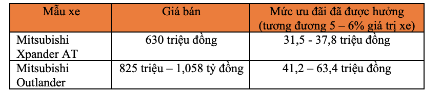 Những mẫu xe nào bị “đứt bầu sữa” ưu đãi phí trước bạ của Chính Phủ từ 2021? - Ảnh 7.
