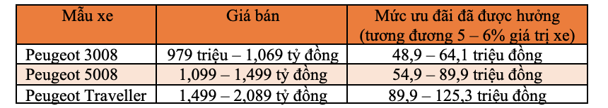Những mẫu xe nào bị “đứt bầu sữa” ưu đãi phí trước bạ của Chính Phủ từ 2021? - Ảnh 8.