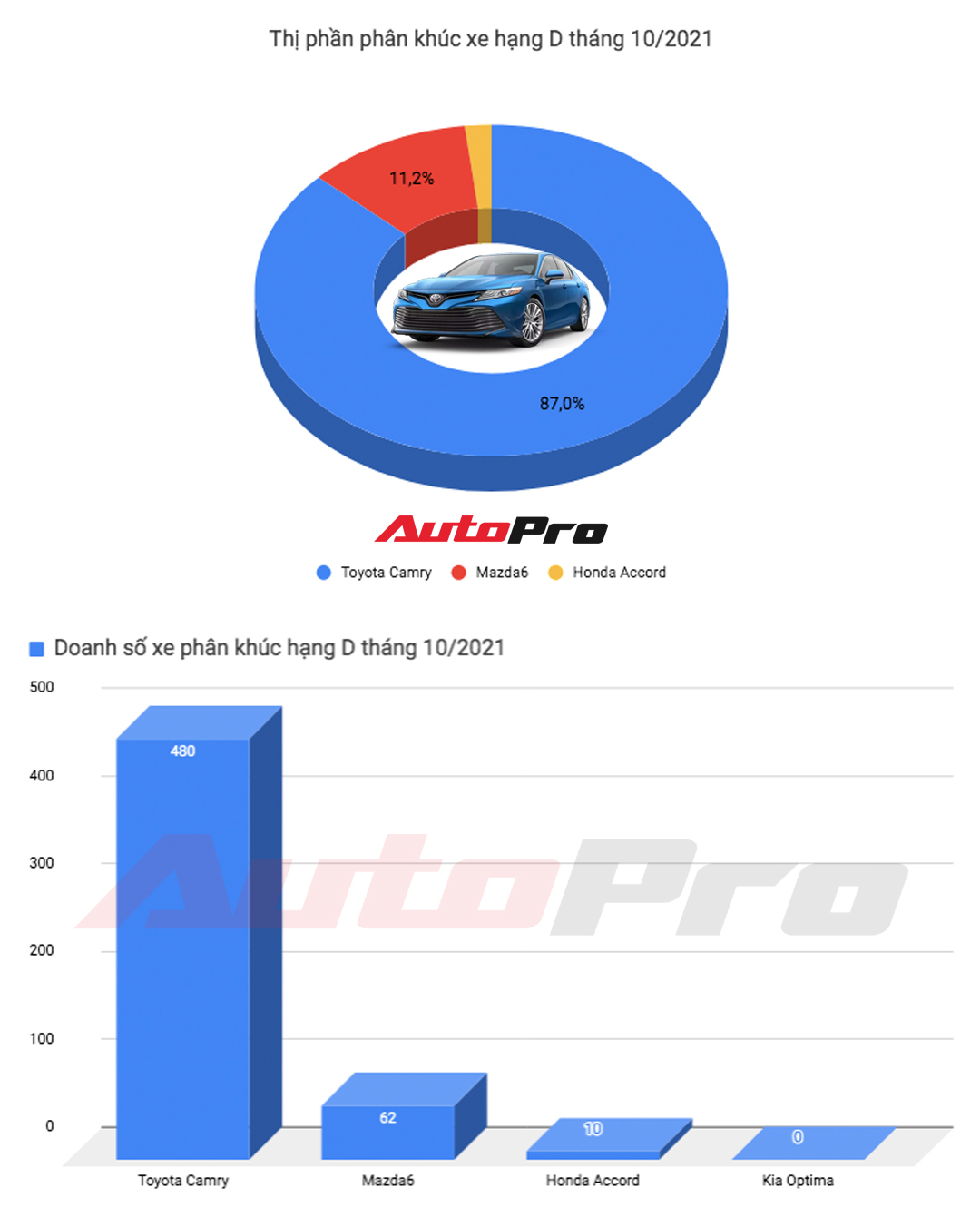 Honda Accord tiếp tục lận đận tại Việt Nam, doanh số thua xa Mazda6 và Toyota Camry - Ảnh 1.