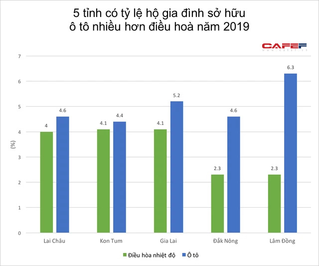Lộ diện 5 tỉnh thành có tỷ lệ hộ gia đình sở hữu ô tô nhiều hơn điều hoà - Ảnh 3.