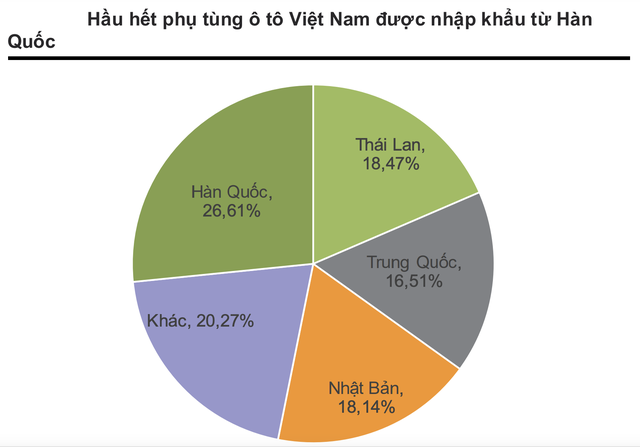 Giải mã nguyên nhân khiến giá thành xe sản xuất tại Việt Nam cao hơn 10 - 20% so với Thái Lan, Indonesia...? - Ảnh 7.