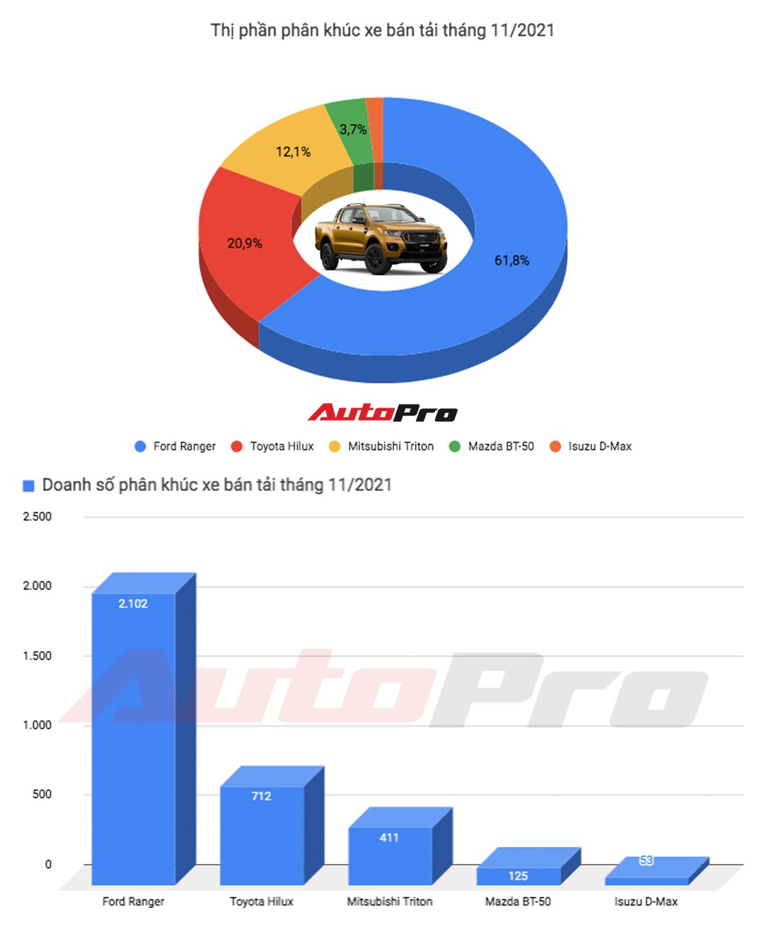 Ford Ranger bán chạy gấp 3 lần Toyota Hilux, gấp 5 lần Mitsubishi Triton trong tháng 11/2021 - Ảnh 1.