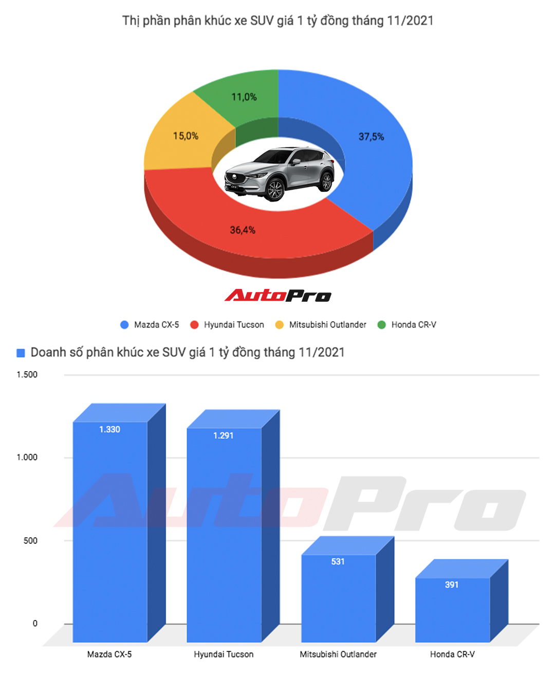 Bán 1.330 xe, Mazda CX-5 kịp vượt mặt Hyundai Tucson với chênh lệch sát nút trong tháng 11 - Ảnh 1.