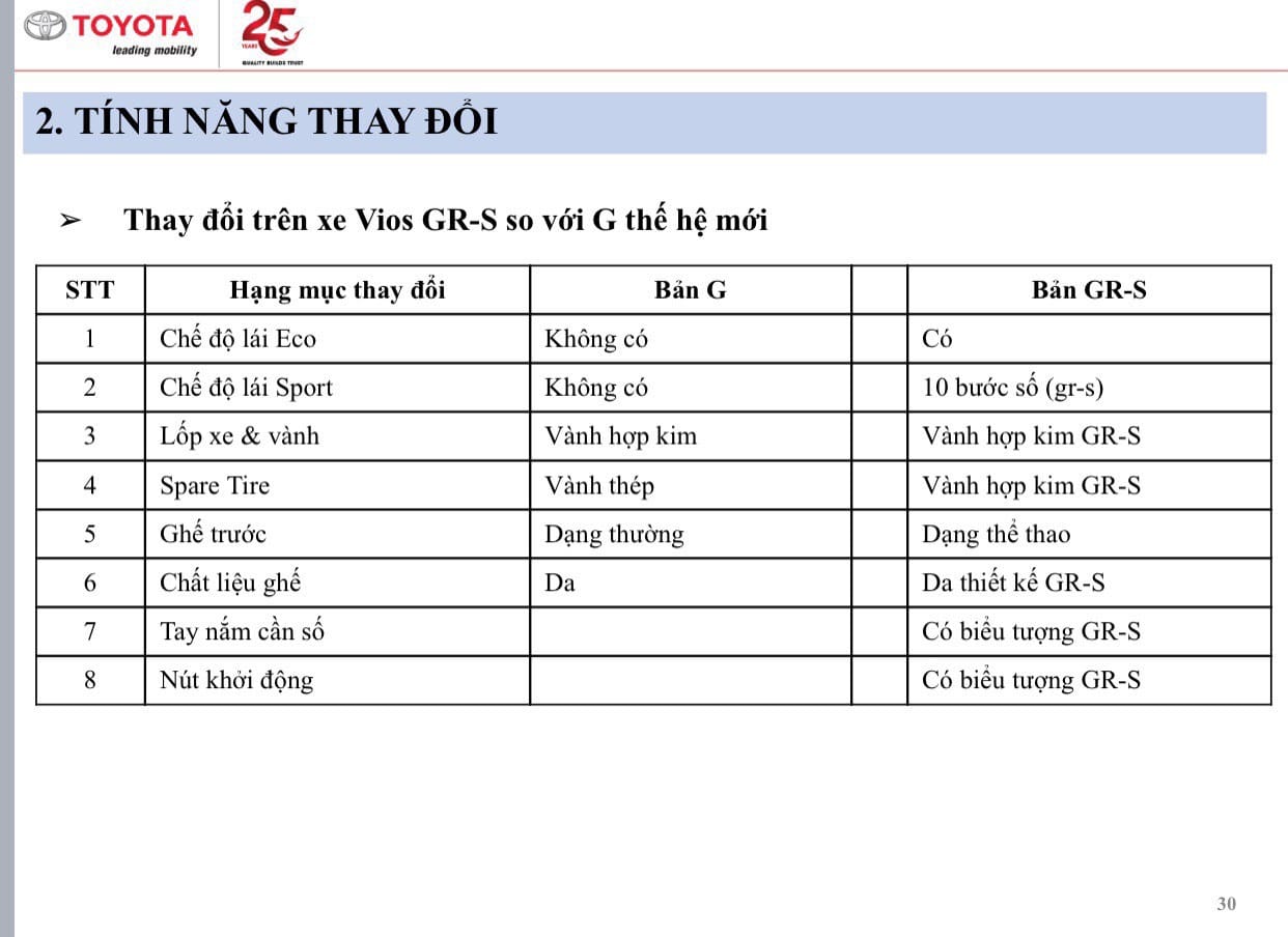 Lộ thông số Toyota Vios 2021 sắp bán tại Việt Nam: Bản GR-S thiếu nhiều trang bị, giá cao nhất hơn 600 triệu đồng - Ảnh 4.