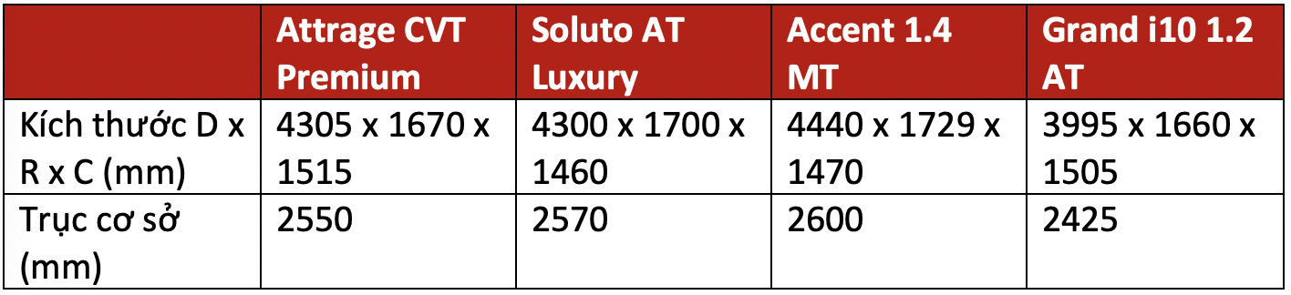 Trên 450 triệu, chọn Mitsubishi Attrage, Kia Soluto bản đủ, Hyundai Accent bản thiếu hay xuống hẳn Hyundai i10 cao cấp dư tiền sướng hơn? - Ảnh 2.