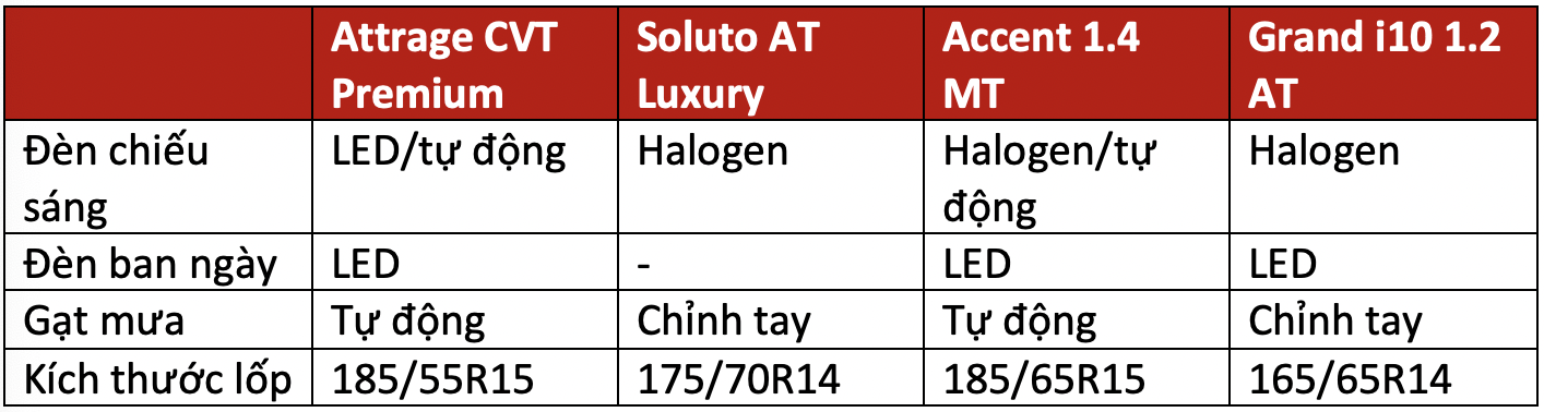 Trên 450 triệu, chọn Mitsubishi Attrage, Kia Soluto bản đủ, Hyundai Accent bản thiếu hay xuống hẳn Hyundai i10 cao cấp dư tiền sướng hơn? - Ảnh 3.