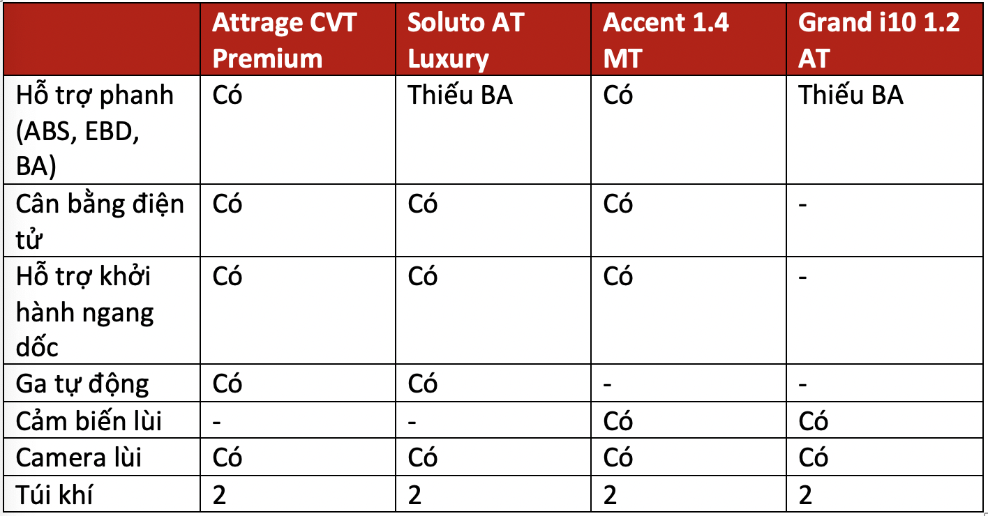 Trên 450 triệu, chọn Mitsubishi Attrage, Kia Soluto bản đủ, Hyundai Accent bản thiếu hay xuống hẳn Hyundai i10 cao cấp dư tiền sướng hơn? - Ảnh 6.