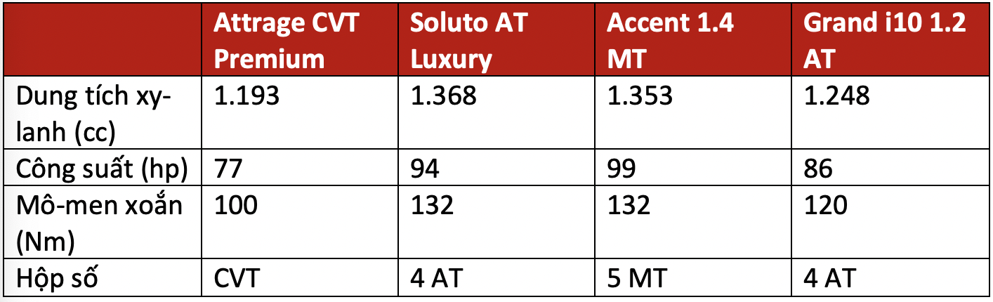 Trên 450 triệu, chọn Mitsubishi Attrage, Kia Soluto bản đủ, Hyundai Accent bản thiếu hay xuống hẳn Hyundai i10 cao cấp dư tiền sướng hơn? - Ảnh 5.