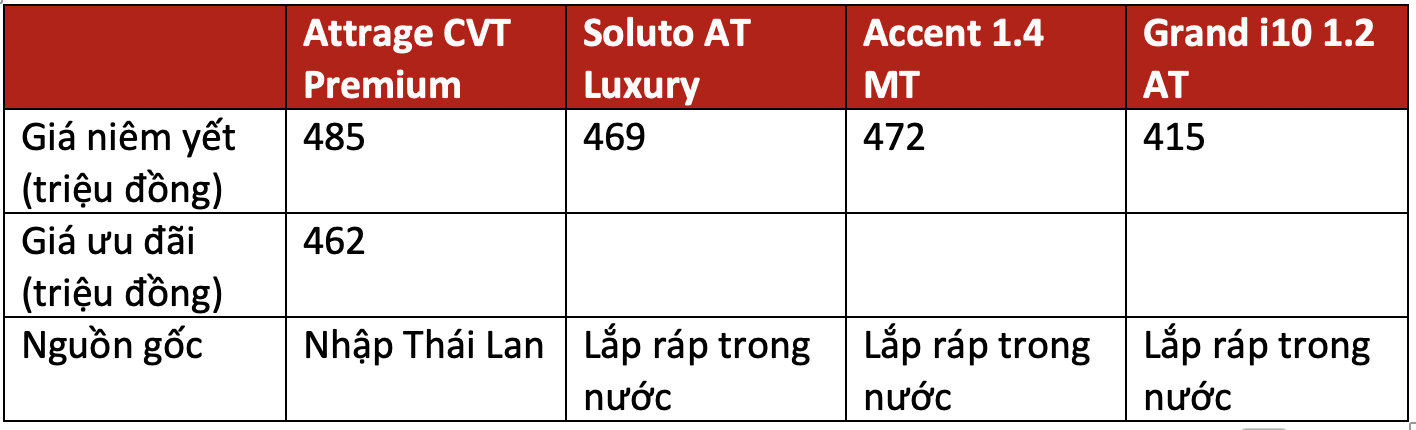 Trên 450 triệu, chọn Mitsubishi Attrage, Kia Soluto bản đủ, Hyundai Accent bản thiếu hay xuống hẳn Hyundai i10 cao cấp dư tiền sướng hơn? - Ảnh 7.