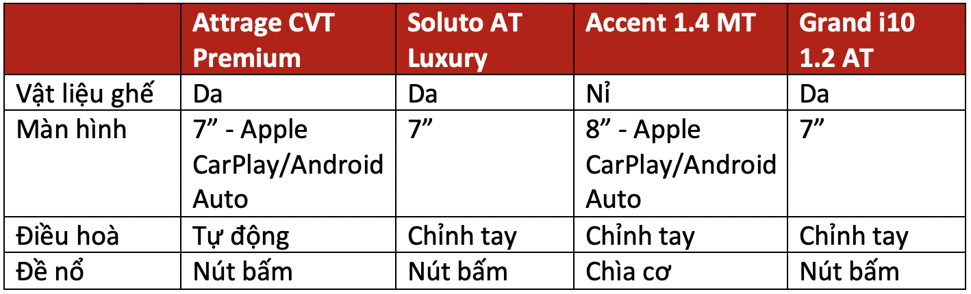 Trên 450 triệu, chọn Mitsubishi Attrage, Kia Soluto bản đủ, Hyundai Accent bản thiếu hay xuống hẳn Hyundai i10 cao cấp dư tiền sướng hơn? - Ảnh 4.