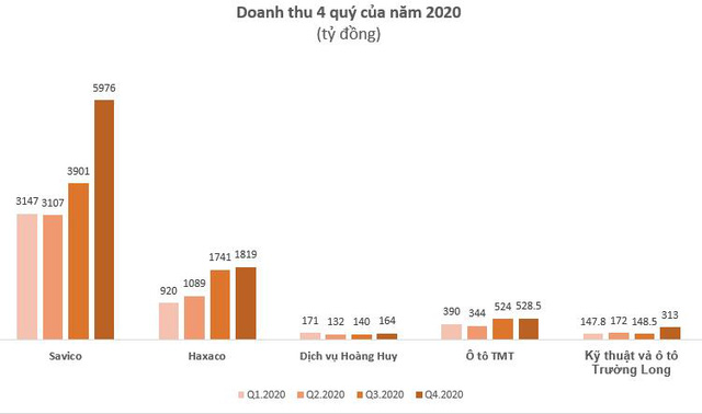 Hưởng lợi từ NĐ70, lợi nhuận doanh nghiệp ô tô bứt phá trong nửa cuối năm 2020  - Ảnh 2.