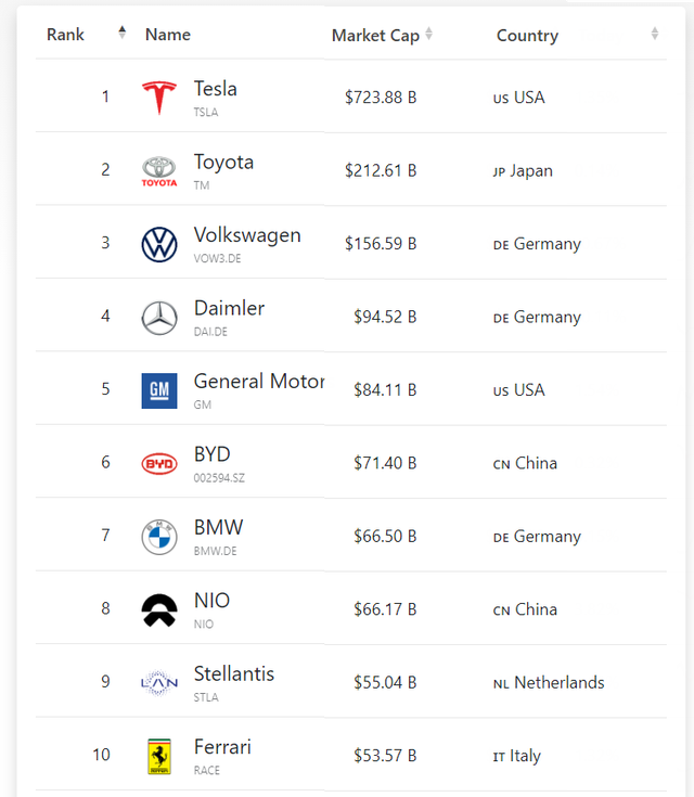 Được Buffett rót tiền ngay khi mới chuyển từ xe xăng sang xe điện, hãng xe Trung Quốc BYD ít tên tuổi chỉ mất hơn 10 năm đứng trong top 6 công ty ô tô lớn nhất thế giới  - Ảnh 5.