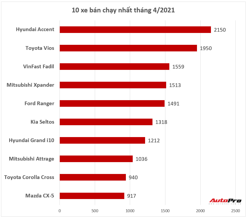 10 xe bán chạy nhất Việt Nam tháng 4/2021: Accent lần đầu lên đỉnh, xe nửa tỷ chiếm thế thượng phong - Ảnh 2.