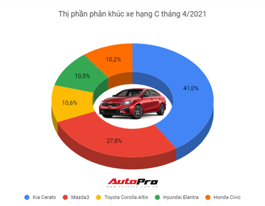 Toyota Corolla Altis ưu đãi khủng hơn 80 triệu, đe dọa Elantra và Civic, chuẩn bị đón mẫu mới về Việt Nam - Ảnh 2.