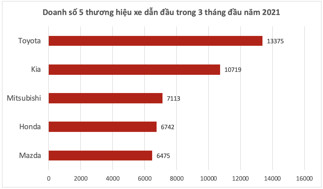 Bán chạy đột biến, Mitsubishi vẫn ồ ạt khuyến mại mọi dòng xe, quyết đuổi Kia về thị phần - Ảnh 1.