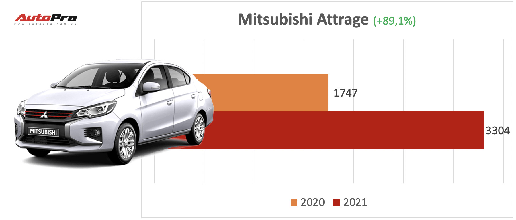 8 xe bán chạy vượt trội nửa đầu 2021 tại Việt Nam: Mitsubishi Attrage và Toyota Hilux tăng trưởng sốc gần gấp đôi - Ảnh 2.