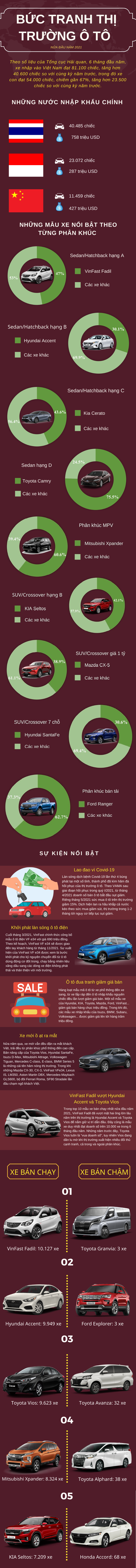Bức tranh thị trường ô tô nửa đầu năm 2021: Cơn bão đại hạ giá hàng trăm triệu đồng bao phủ toàn phân khúc, khởi phát làn sóng ô tô điện và sự bứt phá mạnh mẽ của Fadil  - Ảnh 1.