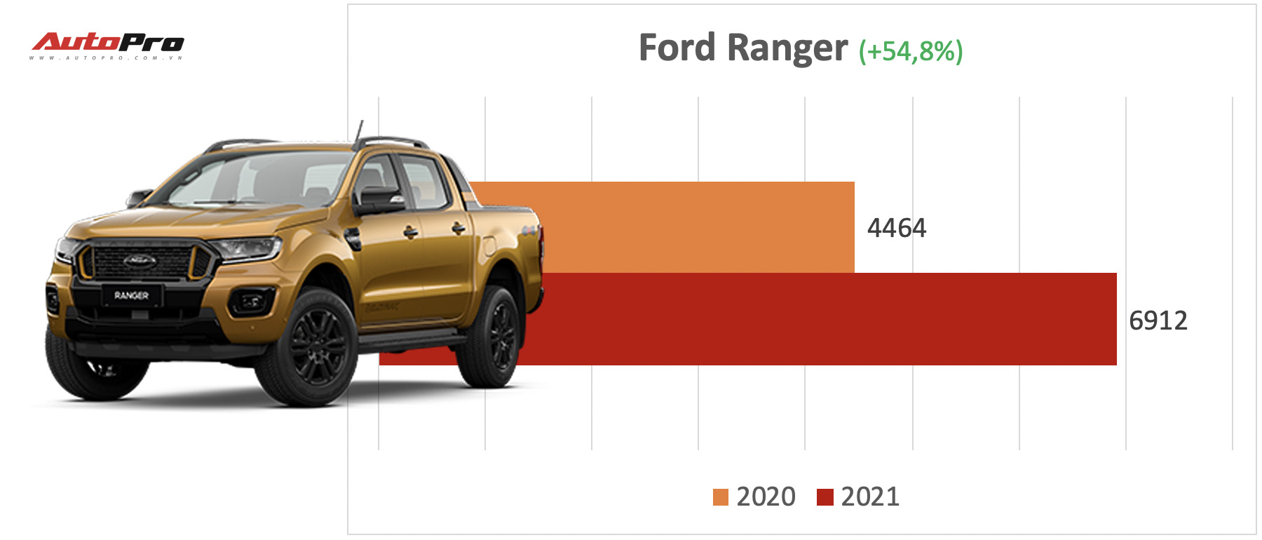 8 xe bán chạy vượt trội nửa đầu 2021 tại Việt Nam: Mitsubishi Attrage và Toyota Hilux tăng trưởng sốc gần gấp đôi - Ảnh 6.