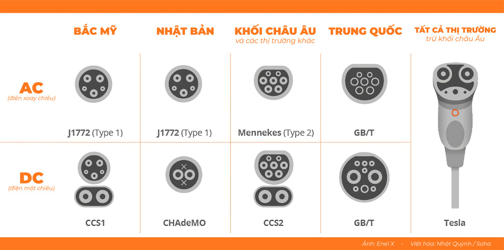 Sạc VinFast với sạc Tesla có râu ông nọ cắm cằm bà kia được không? - Ảnh 1.