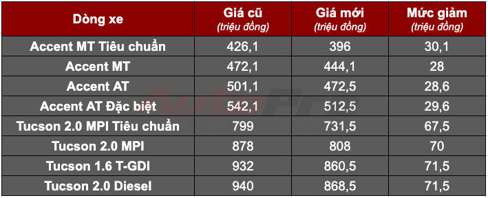 Sau VinFast, Hyundai giảm giá sốc cho khách Hải Phòng: Giá Accent ngang xe hạng A, Tucson dễ mua nhất phân khúc - Ảnh 1.