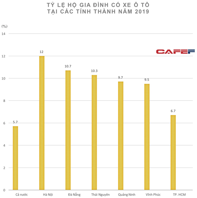 Nhìn lại tỷ lệ sở hữu xe 4 bánh ở Thái Lan, Indonesia, Malaysia: Liệu GDP bình quân đầu người Việt Nam còn quá thấp để mỗi gia đình có 1 chiếc ô tô? - Ảnh 2.