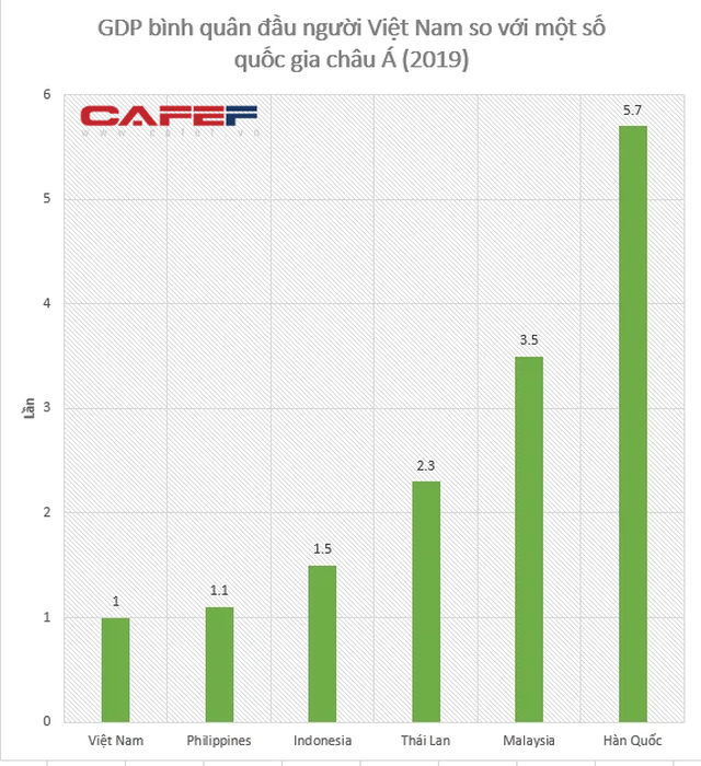 Nhìn lại tỷ lệ sở hữu xe 4 bánh ở Thái Lan, Indonesia, Malaysia: Liệu GDP bình quân đầu người Việt Nam còn quá thấp để mỗi gia đình có 1 chiếc ô tô? - Ảnh 4.