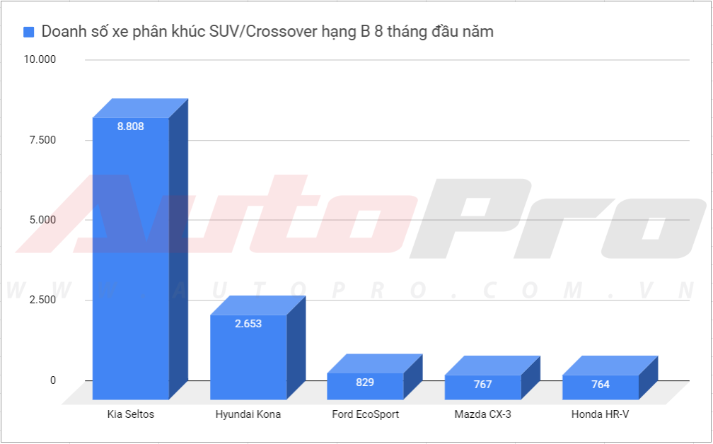 Ngày này năm xưa: Honda HR-V ra mắt với nhiều kỳ vọng nhưng doanh số 3 năm chỉ bằng 6 tháng đầu mở bán của Kia Seltos - Ảnh 3.