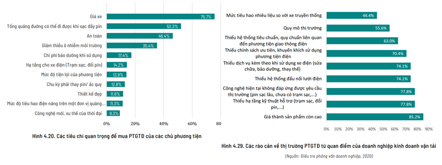 Xe điện muốn lên ngôi, cần chính sách hỗ trợ hợp lý - Ảnh 2.